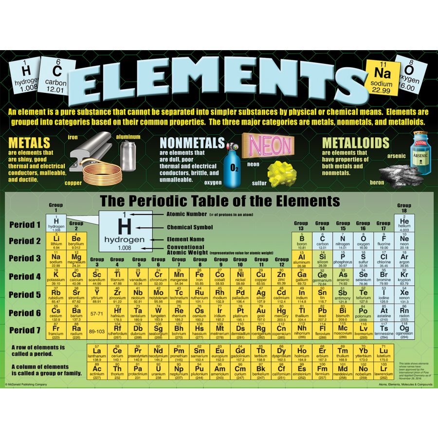 Atoms, Elements, Molecules &amp; Compounds Poster Set (43cm x 55.9cm) 4 Posters