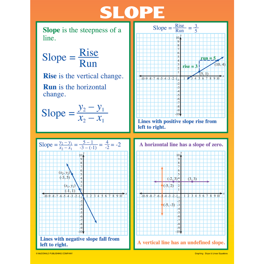 Graphing: Slope &amp; Linear Equations Poster Set (43cm x 55.9cm) 4 Posters