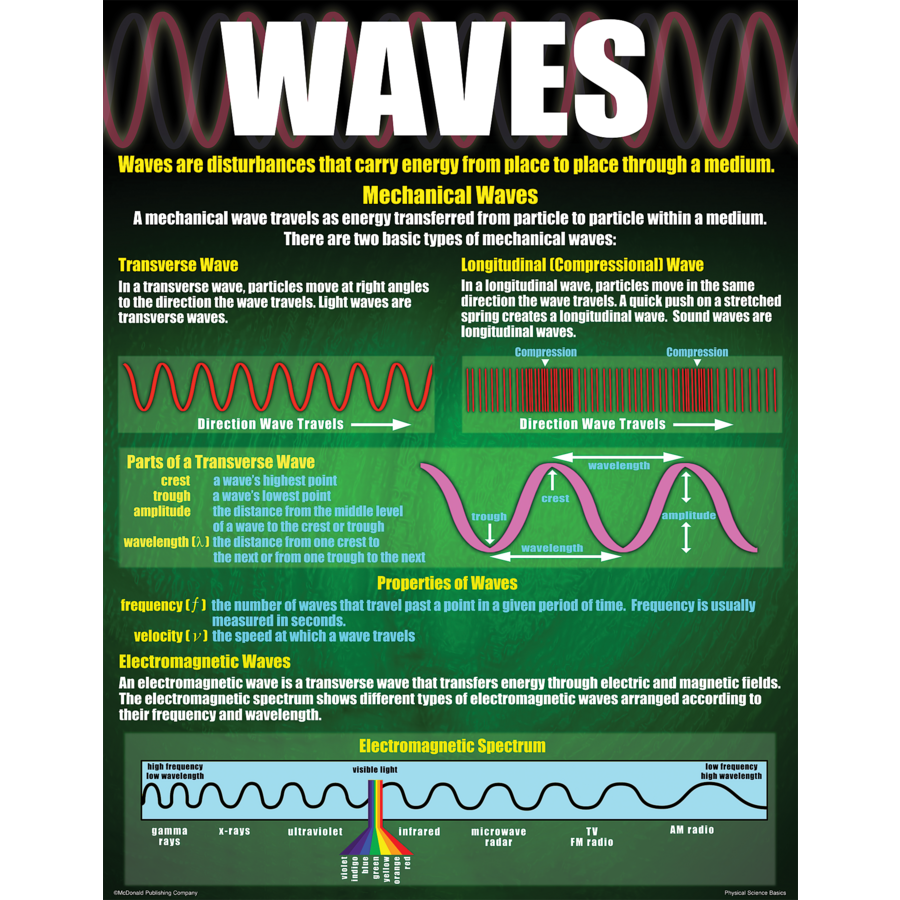 Physical Science Basics Poster Set (43cm x 55.9cm) 4 Posters