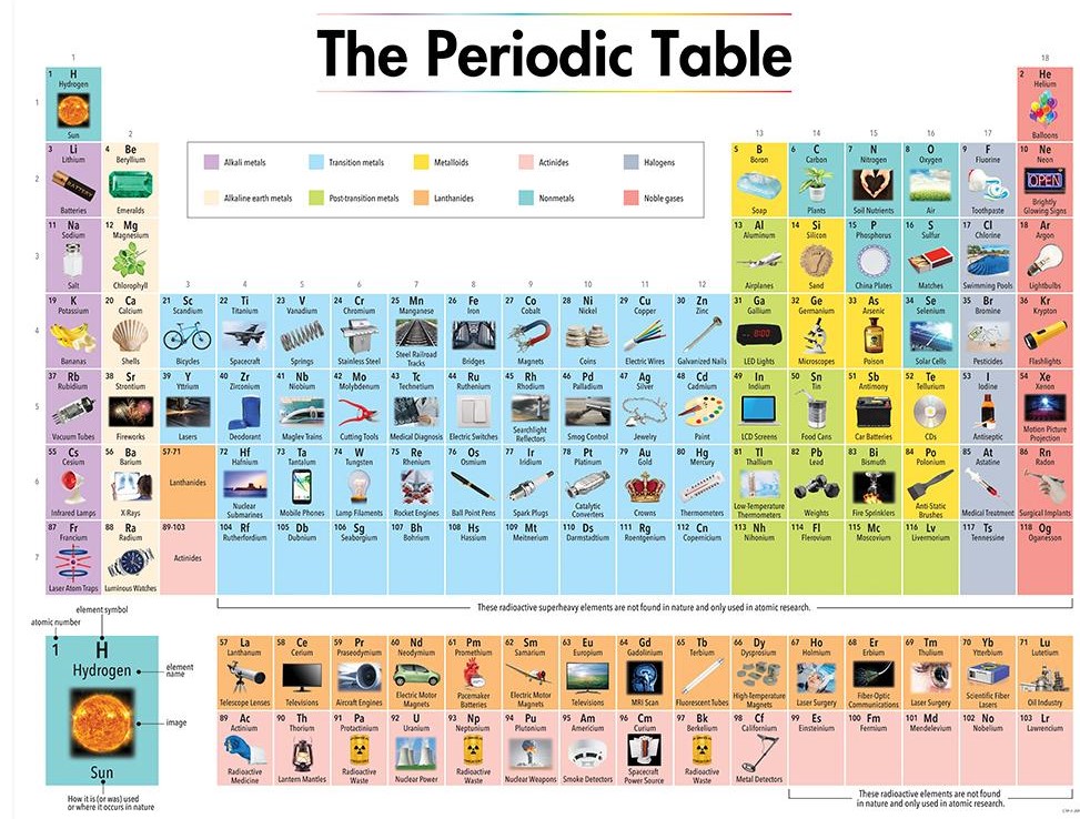 THE PERIODIC TABLE CHART ( 55cm x 43cm)