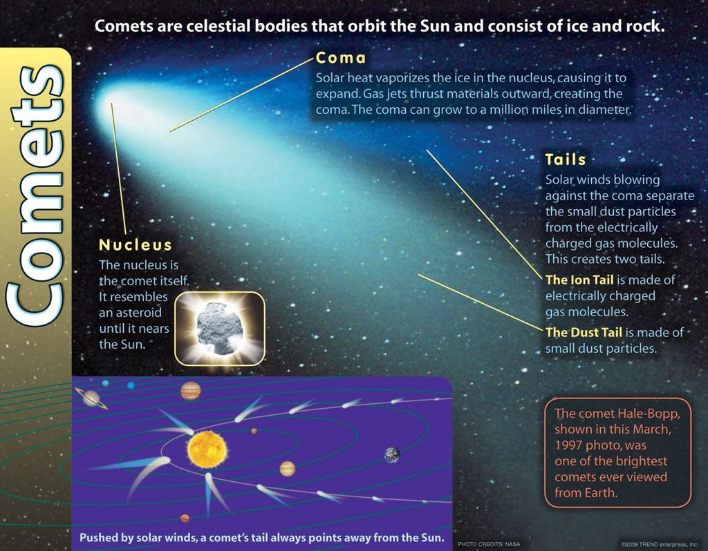 Comets Chart (55cmx 43cm)