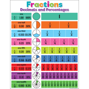 Colorful Fractions, Decimals, and Percentages Chart 17&quot; x 22&quot; (43cm x 56 cm)