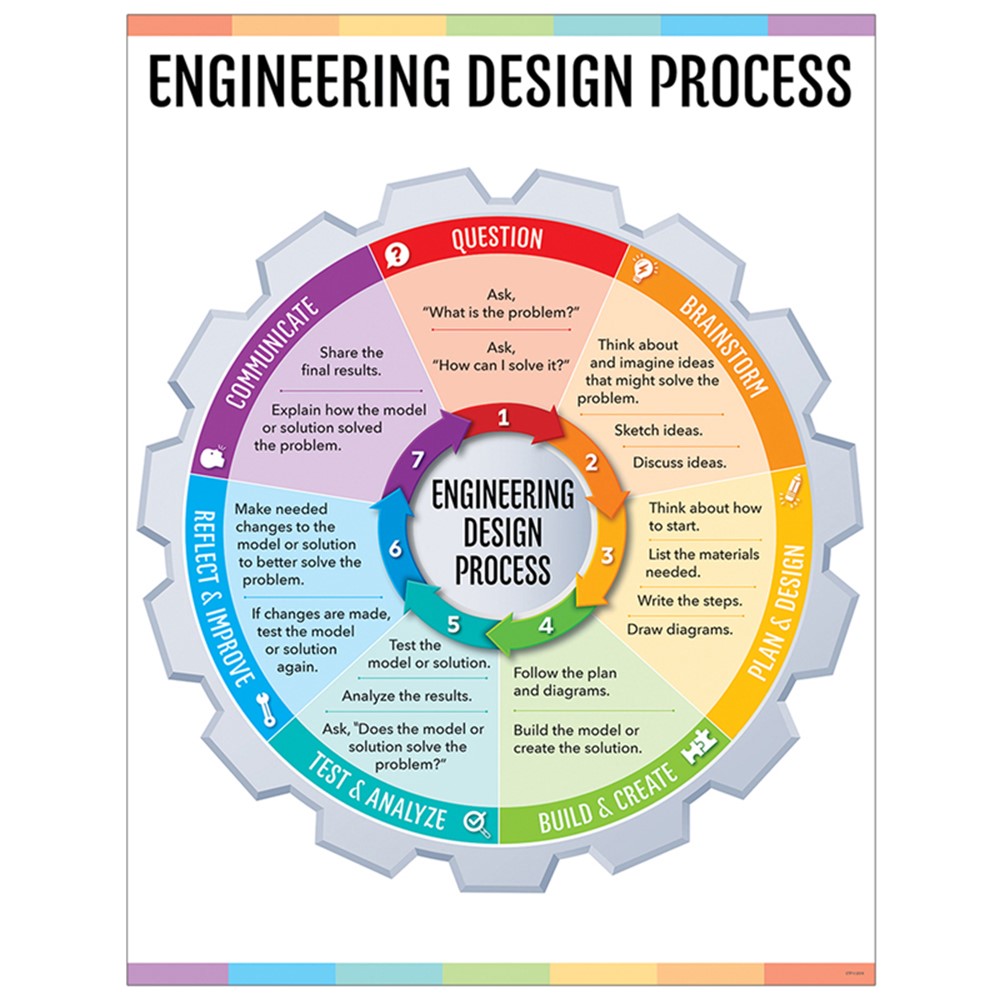 Engineering Design Process Chart (22''x17'')(55cmx43cm)