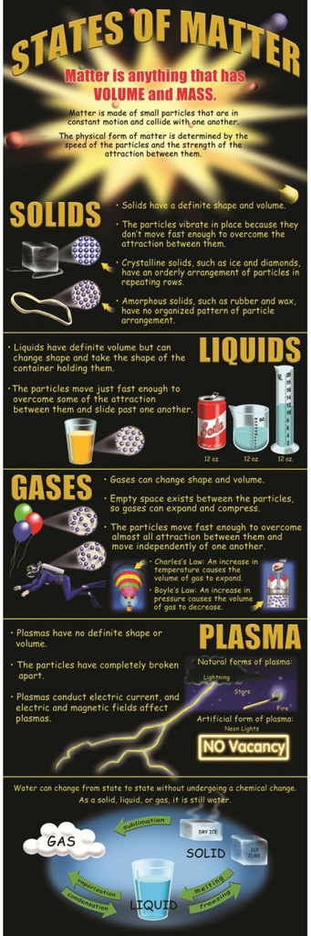 States of Matter Colossal Poster Middle /Upper Grades BB Set (5.5'-167.6cm) (Gr:4-12)