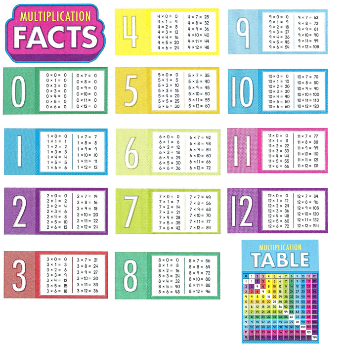Multiplication Bulletin Board Set (7-9yrs)(Gr:2-4)(15pcs)(8''x18'')(20.3cmx45.7cm)