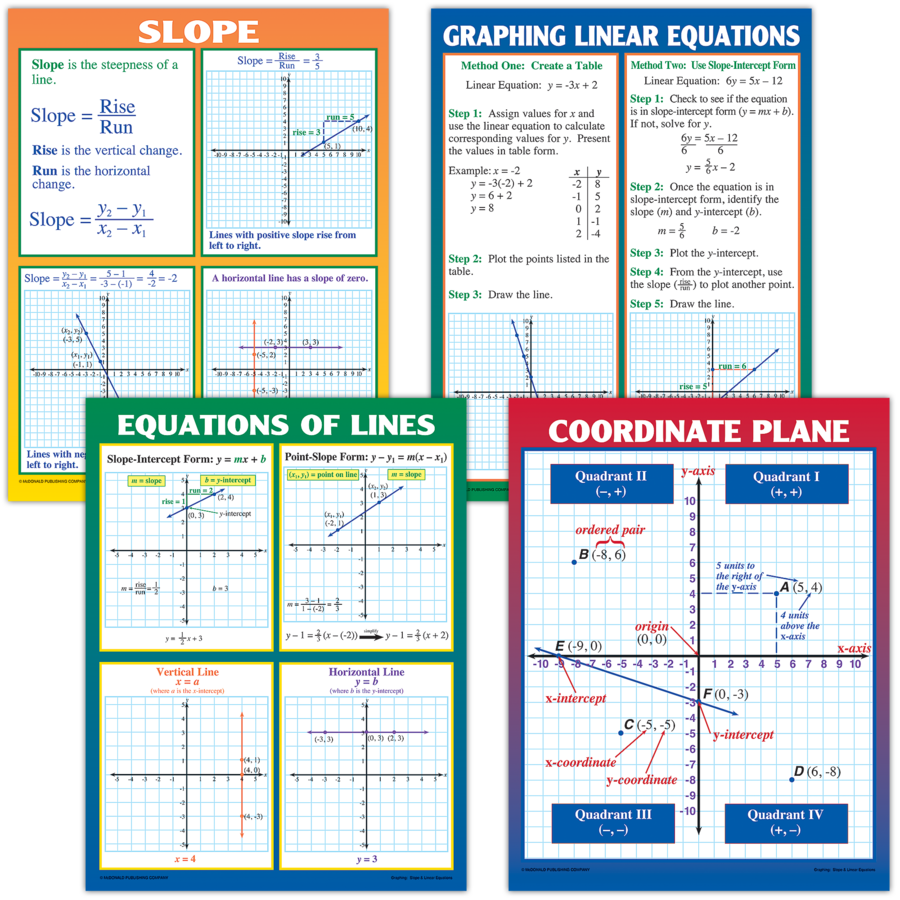 Graphing: Slope &amp; Linear Equations Poster Set (17''x22'')(43cmx55.8cm) 4 Posters