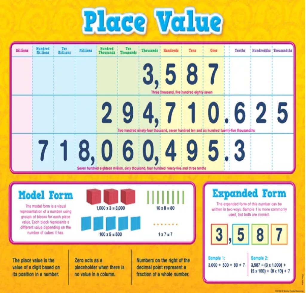 Place Value Chart 17''x22''(43cmx55cm)