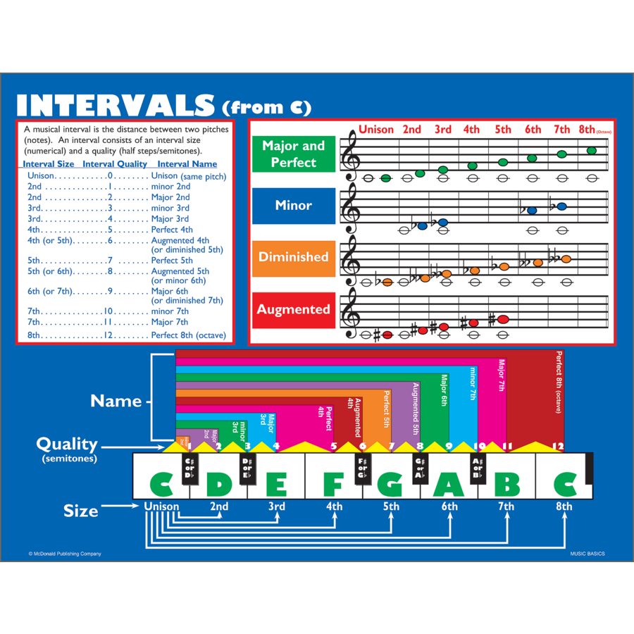 Music Basics Poster Set