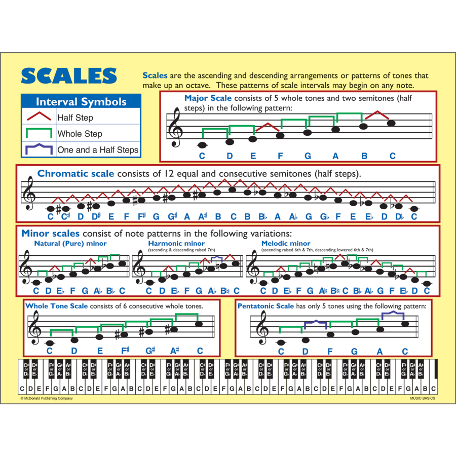 Music Basics Poster Set