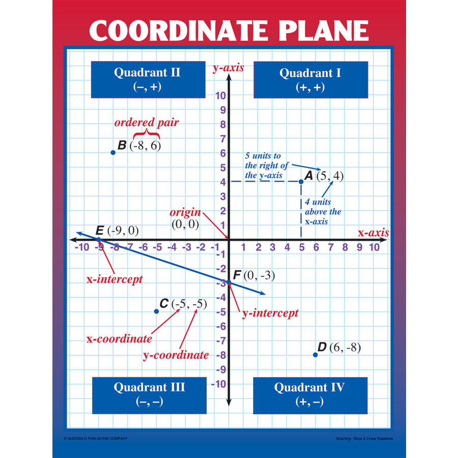 Graphing: Slope &amp; Linear Equations Poster Set (43cm x 55.9cm) 4 Posters