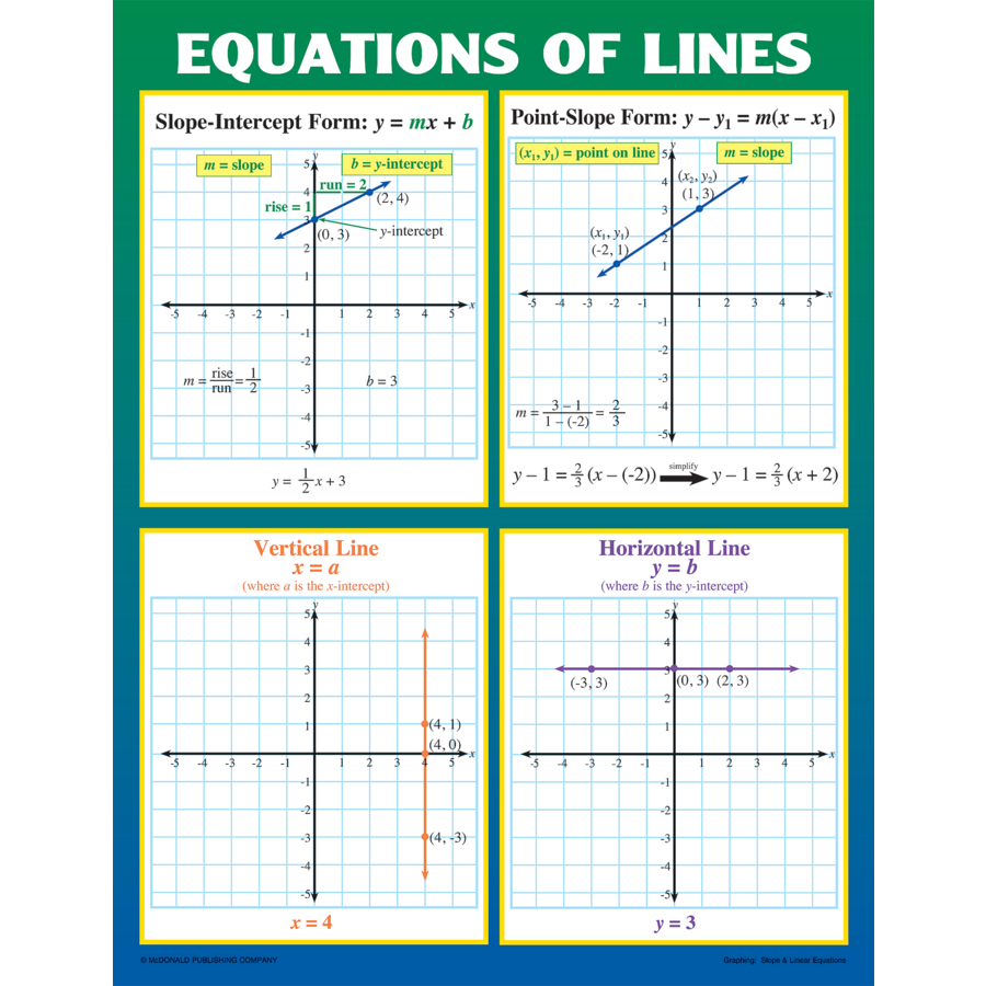 Graphing: Slope &amp; Linear Equations Poster Set (43cm x 55.9cm) 4 Posters