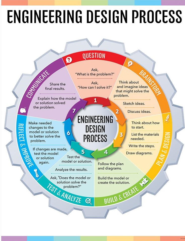 ENGINEERING DESIGN PROCESS CHART ( 55cm x 43cm)