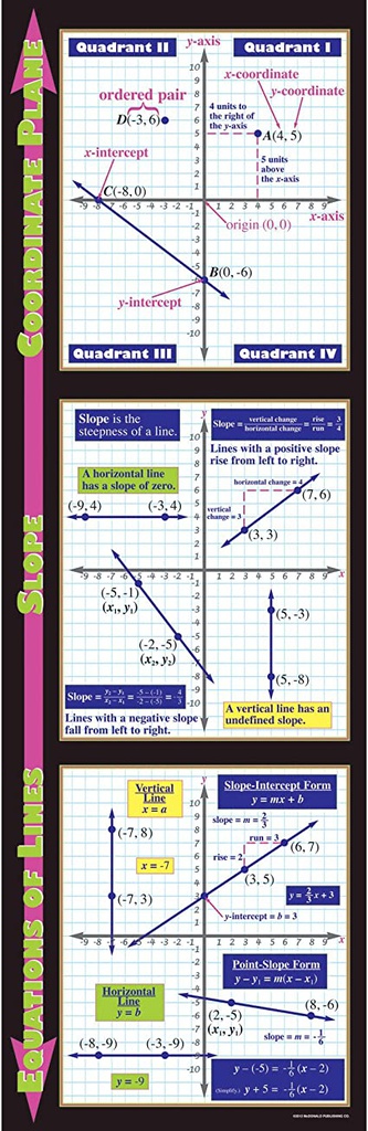 Graphing: Coordinate Plane, Slope &amp; Equations of Lines Colossal Poster Middle /Upper Grades (1pc)