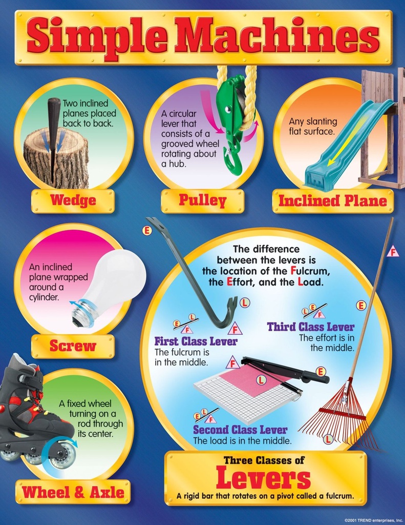 Simple Machines Chart (55cmx 43cm)