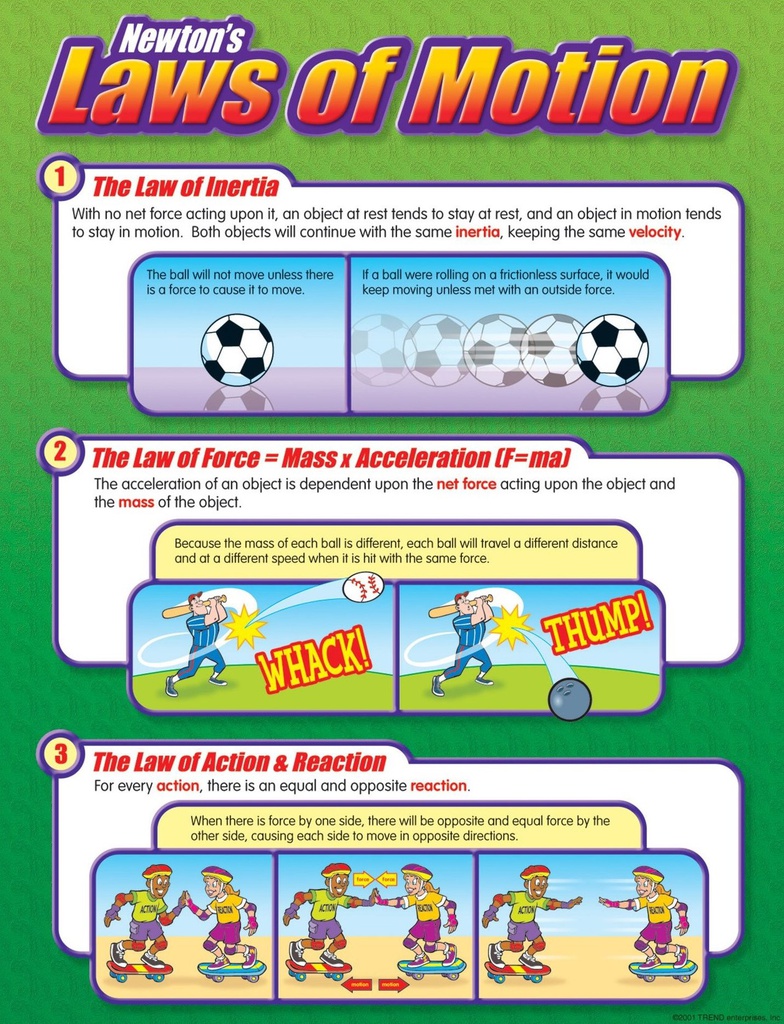 Newton’s Laws of Motion Charts (55cmx 43cm)