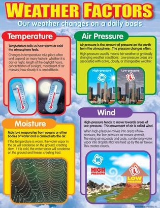 Weather Factors Charts 17''x22''(43cmx55cm)