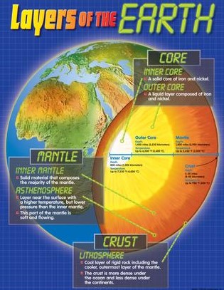 Layers of the Earth Chart 17''x22''(43cmx55cm)