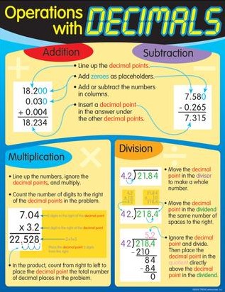 Operations with Decimals Chart 17''x22''(43cmx55cm)