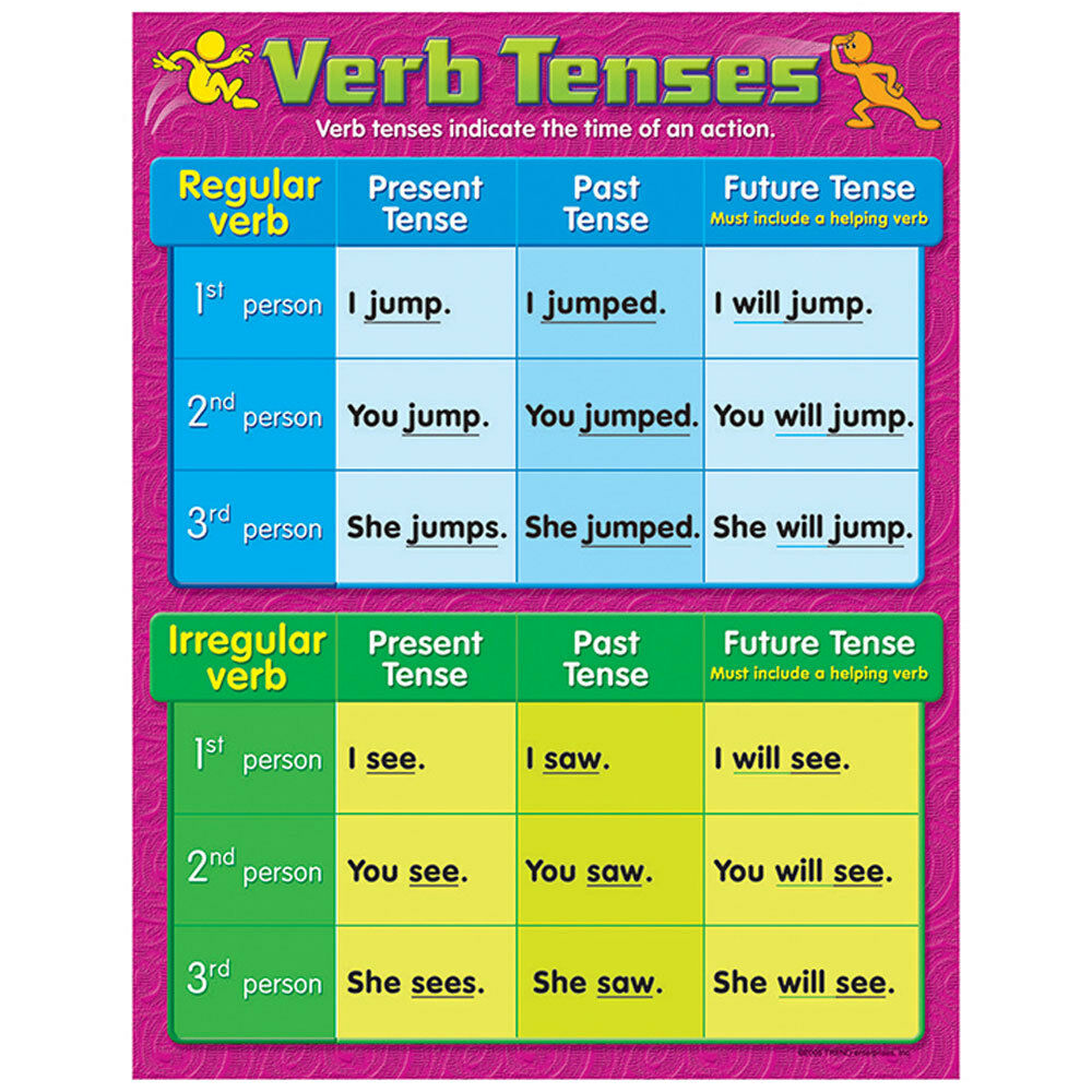 Verb Tenses Chart 17&quot; x 22&quot; (43cm x 56cm)